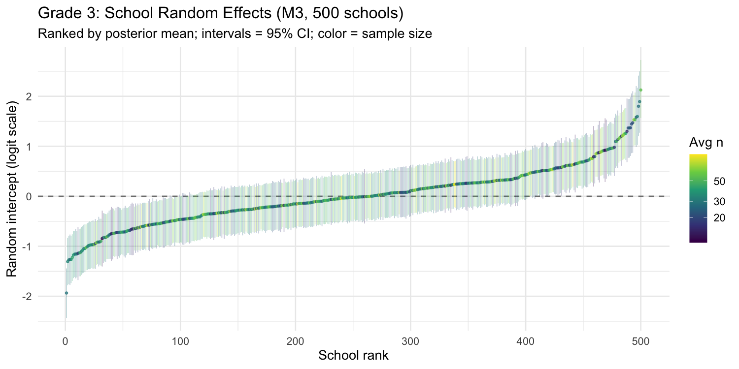 Caterpillar plot of school random effects