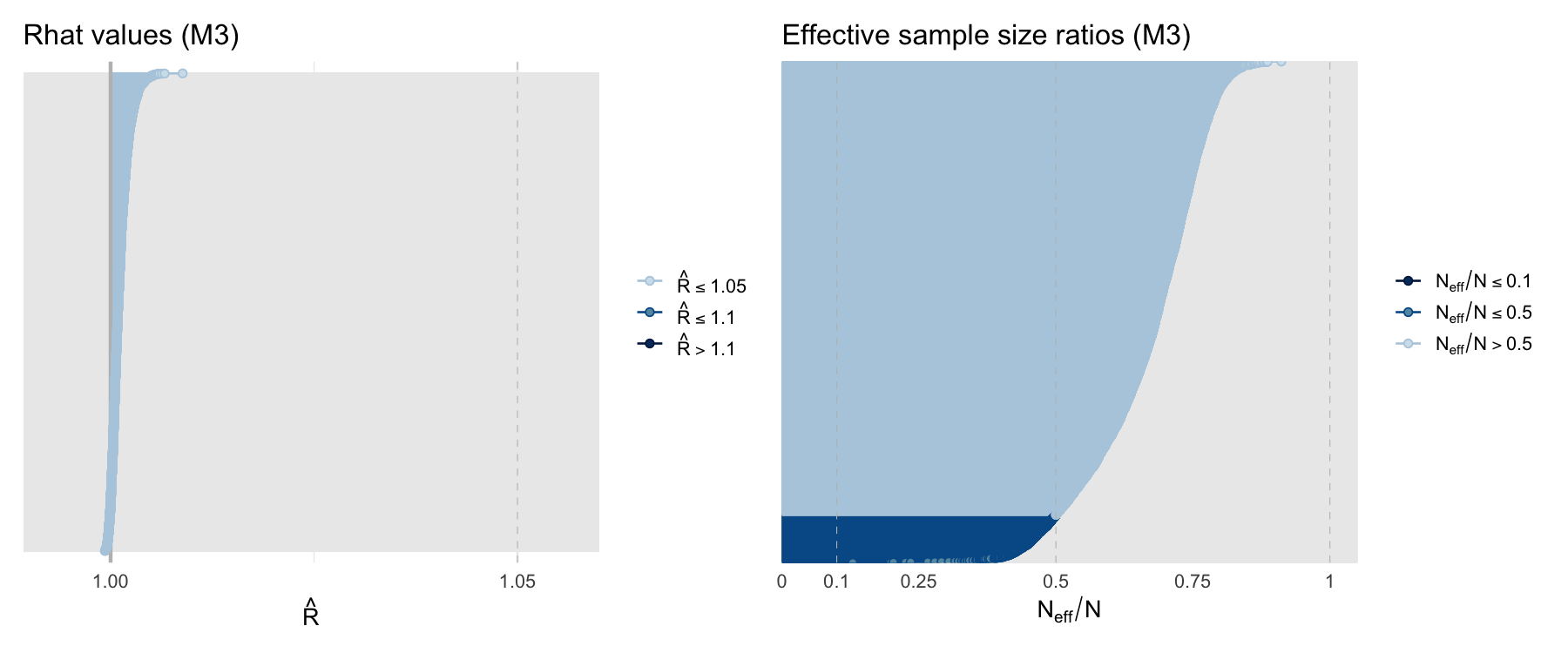 Rhat and ESS diagnostics
