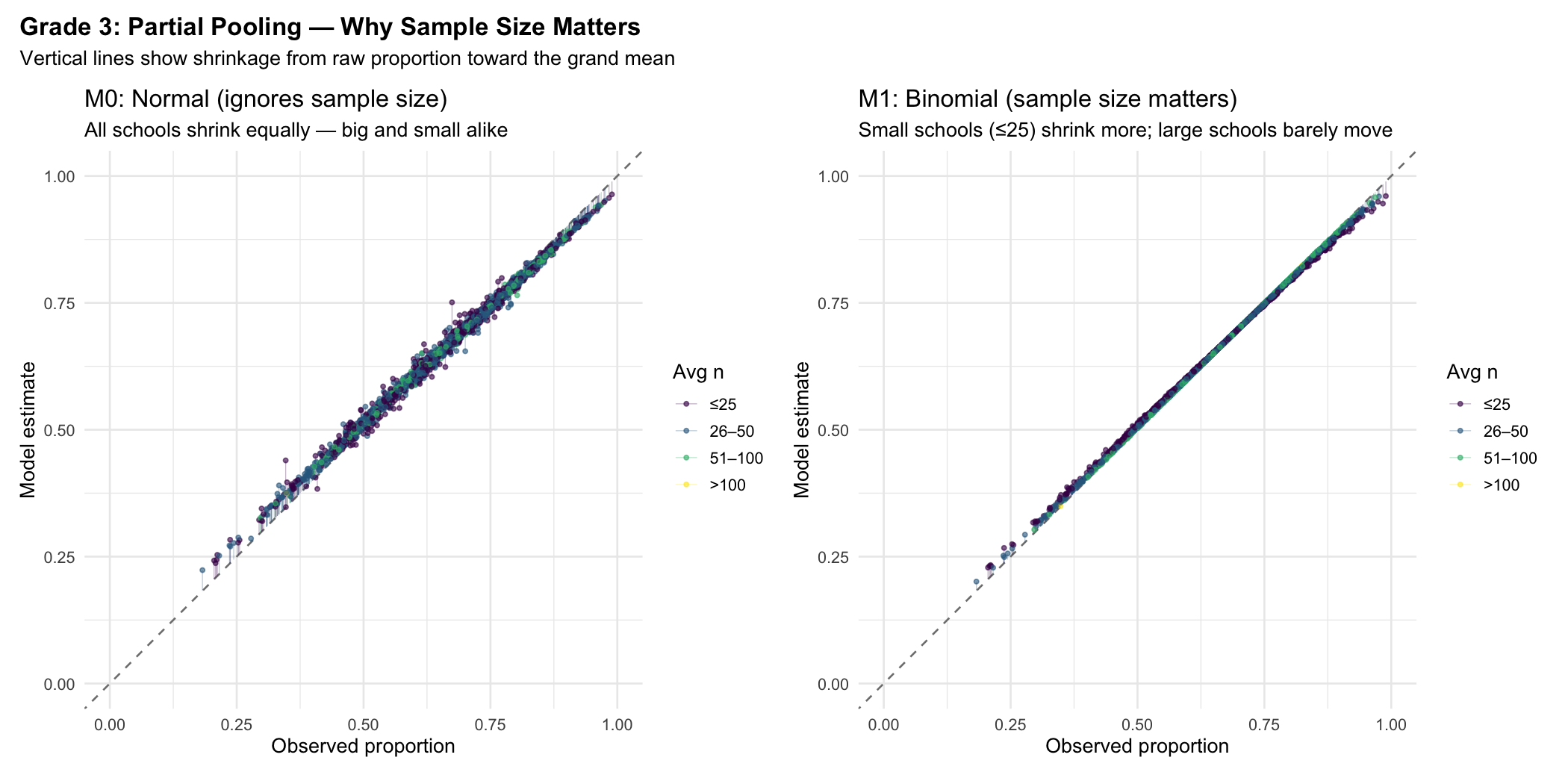 Shrinkage comparison: Normal vs Binomial