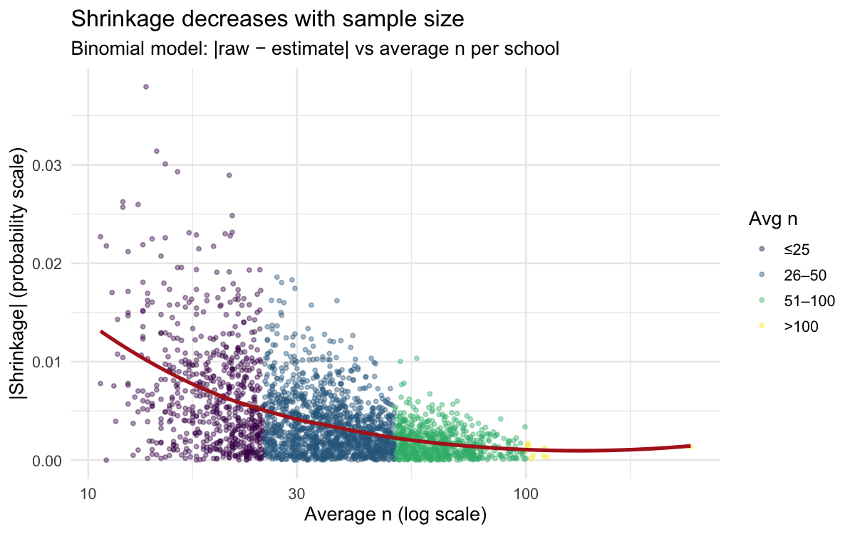 Shrinkage magnitude vs sample size