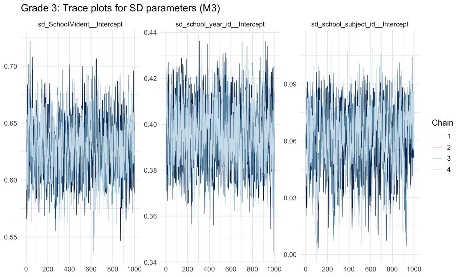 MCMC trace plots
