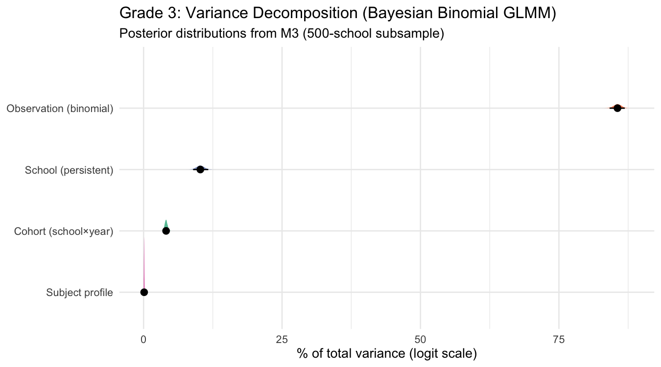 Variance decomposition posterior