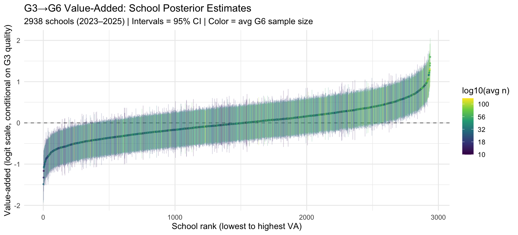 Caterpillar plot of school value-added estimates