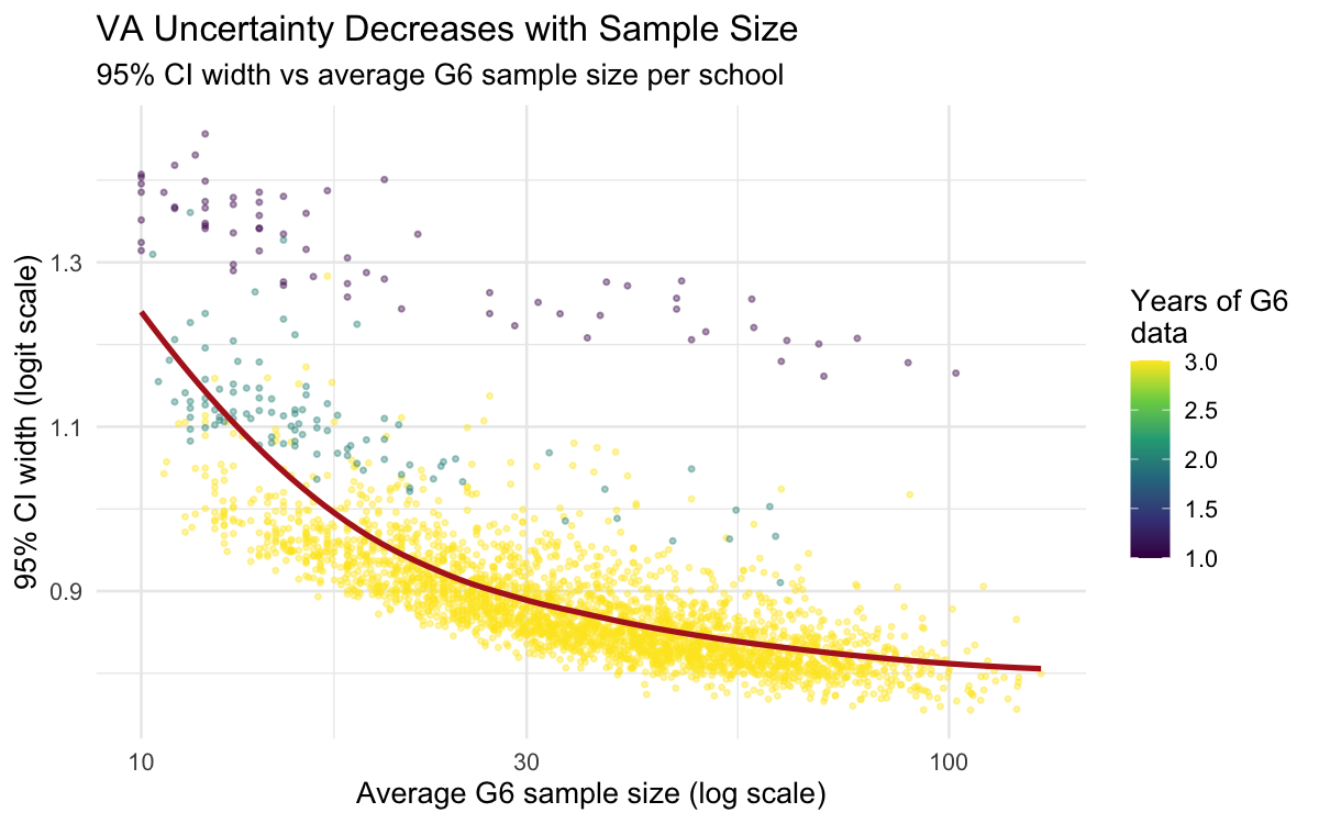 95% CI width vs average G6 sample size