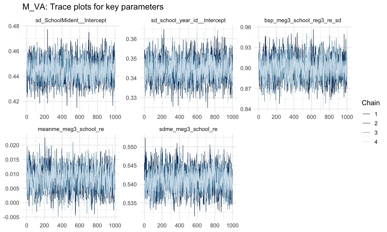 Trace plots for key parameters