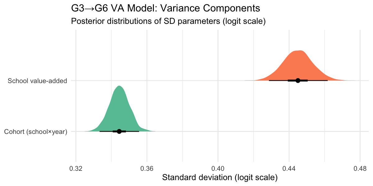 Posterior distributions of VA variance components